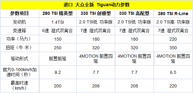 2018款進(jìn)口Tiguan上市 售26.28-39.18萬(wàn)